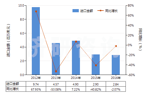 2012-2016年中國(guó)其他鴉片堿及其衍生物以及它們的鹽(HS29391900)進(jìn)口總額及增速統(tǒng)計(jì)